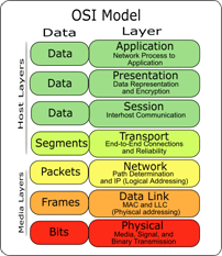 osi 7 layer Details